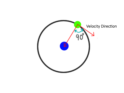 Uniform Circular Motion of a rotating body around its center